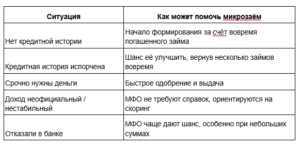 Что такое микрозаймы и как работают микрофинансовые организации